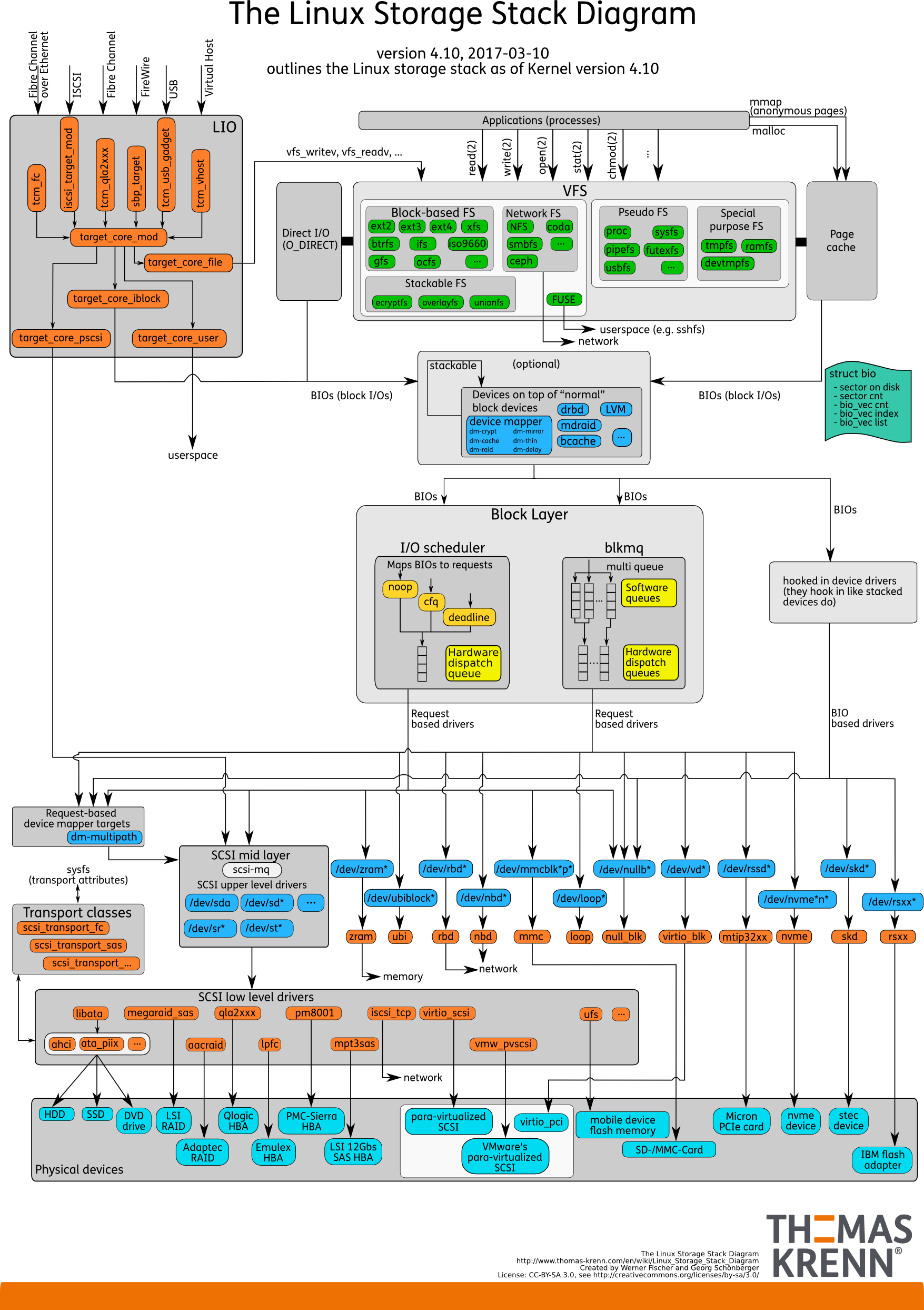 Linux I/O stack diagram