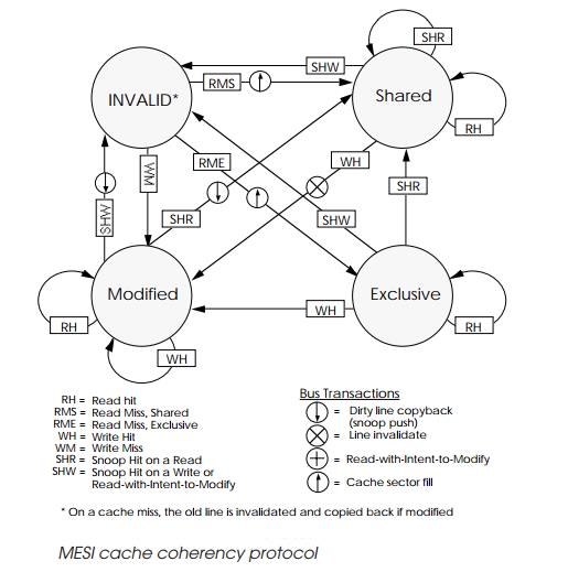 MESI state diagram