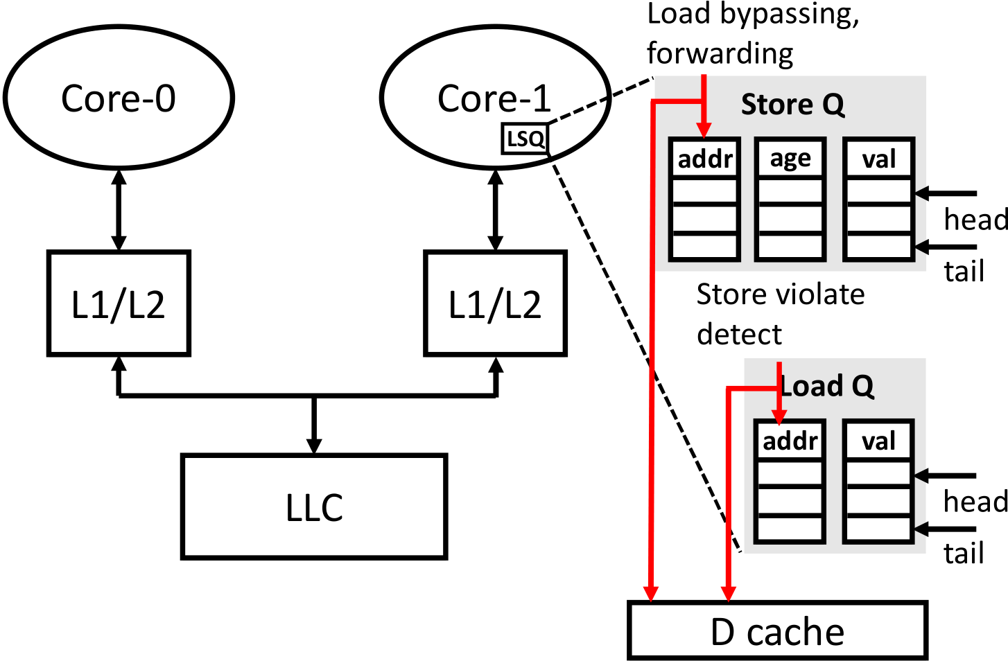 Memory consistency lsq