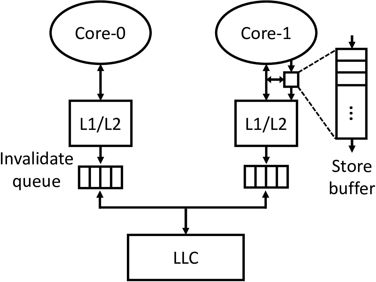 Memory consistency invalidate-queue