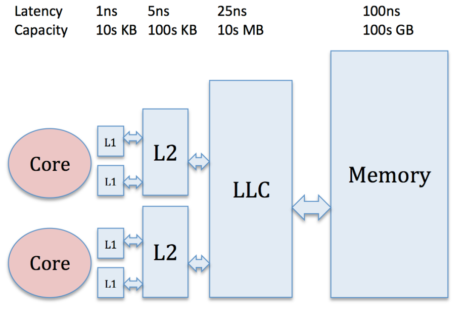 Modern memory hierarchy