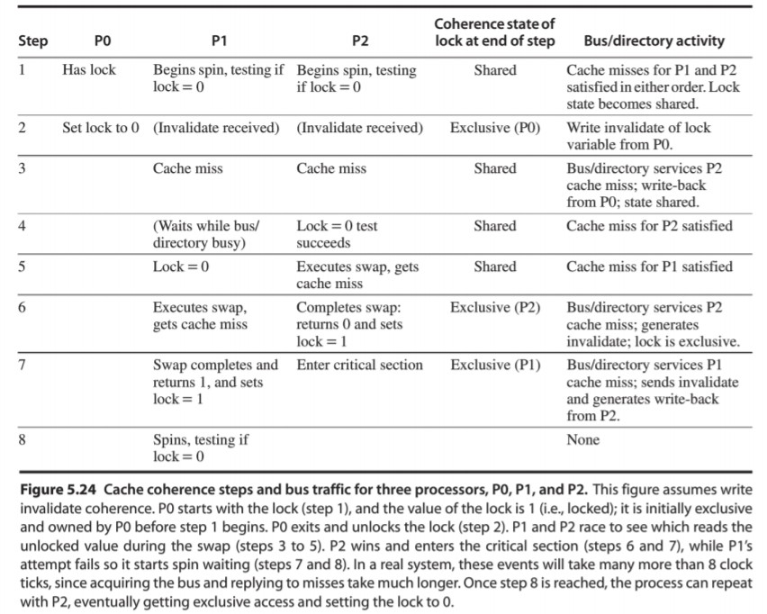 Cache coherence state transition for spinlock