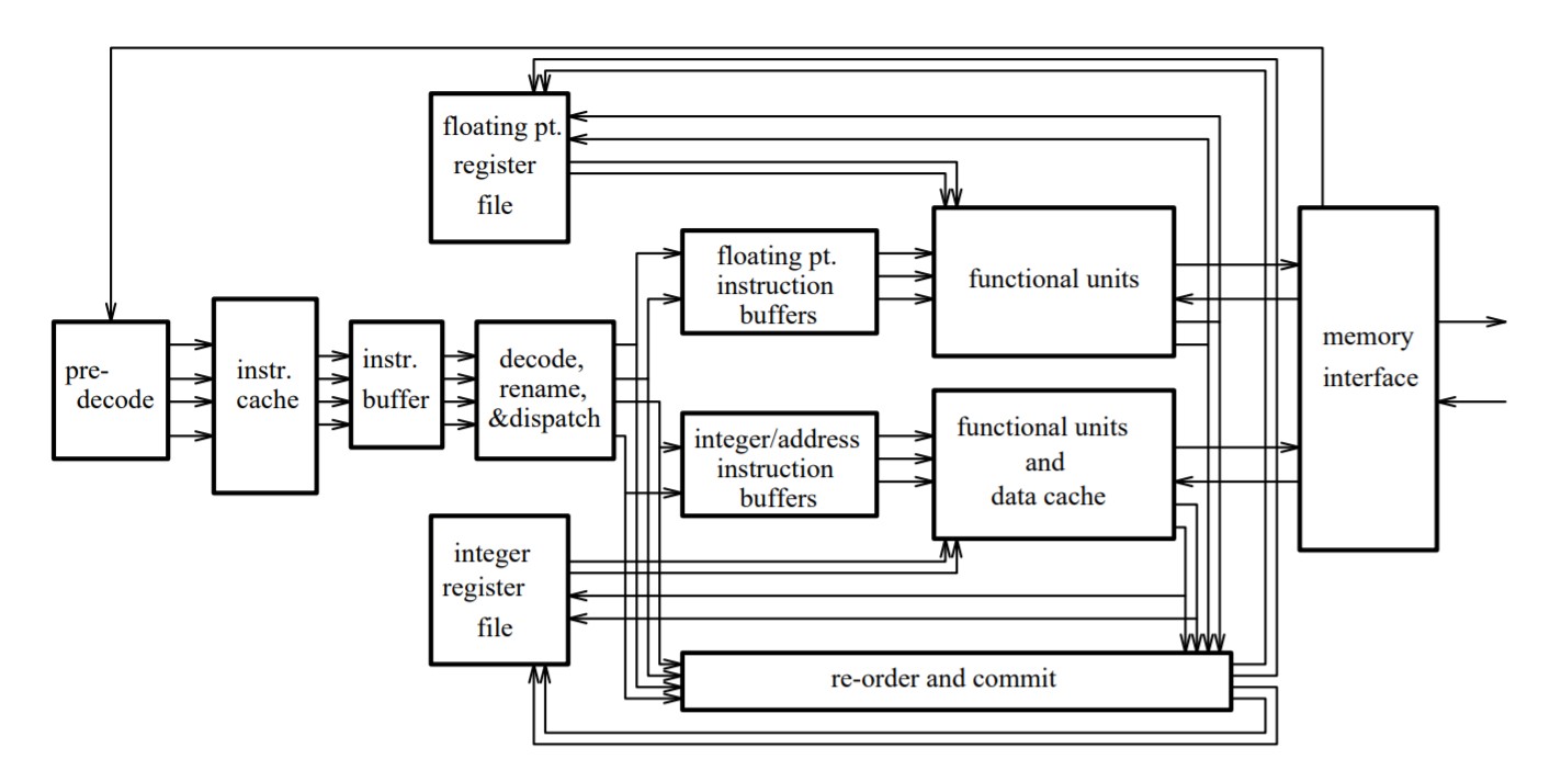 Organization of a superscalar processor